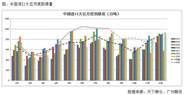 豆粕四季度行情展望