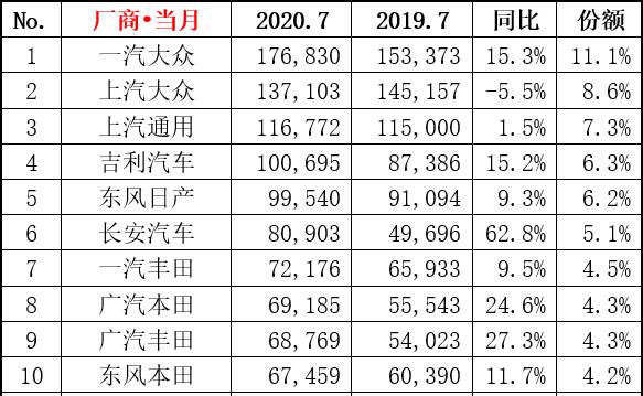 7月汽车销量数据来了：轩逸坐稳家轿冠军，这俩车企增幅超50%