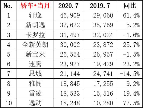 7月汽车销量数据来了：轩逸坐稳家轿冠军，这俩车企增幅超50%