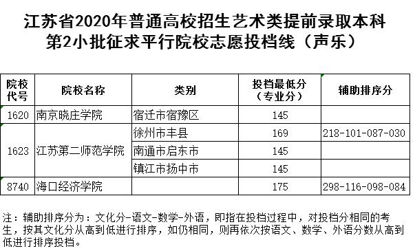 2020普通高校招生体艺类提前录取本科征求平行院校志愿投档线