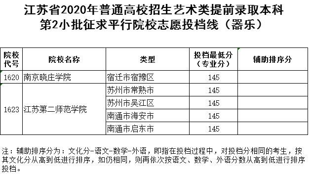 2020普通高校招生体艺类提前录取本科征求平行院校志愿投档线