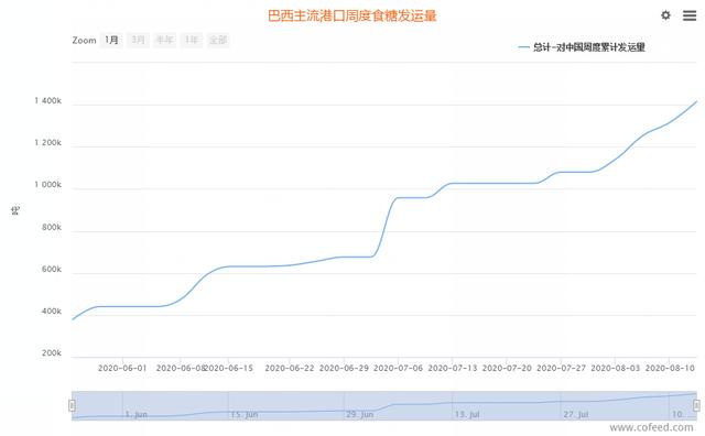 中国今年将糖进口量是否会扩大到500万吨？
