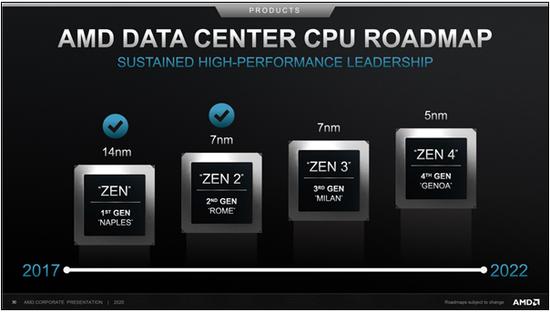 7nm+工艺Zen3两线出击：EPYC服务器先发 锐龙5000紧跟