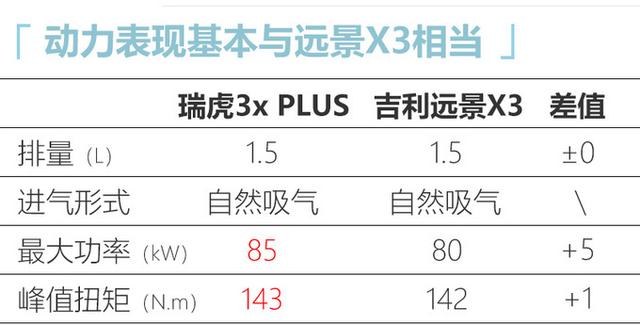 奇瑞瑞虎3x PLUS正式下线，换全新外观，配置升级，月底就能买