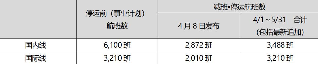 乐桃航空受新冠疫情影响将减少并停运4月与5月的部分航班（更新） 