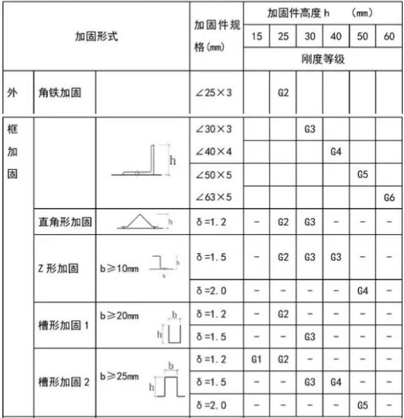 高低壓風管區分