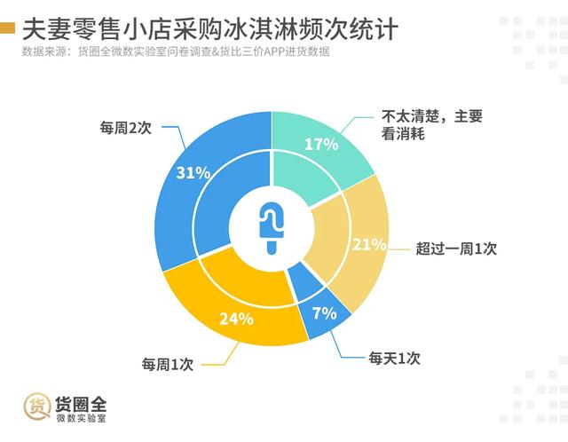 67%的小店未采购，网红冰淇淋“下凡”难