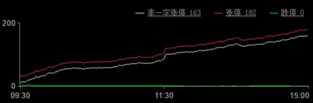 A股春季行情热火朝天一大板块望再掀涨停潮