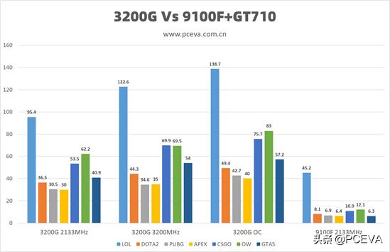 入门级主机的游戏性能对比：核显Vs亮机卡