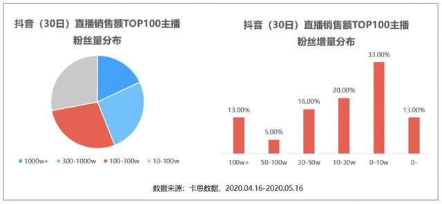 抖音卖货的1个爆火公式和3个建议！