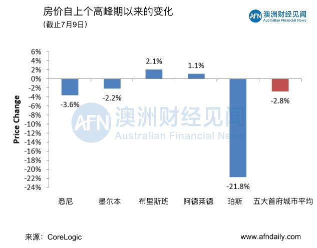 7月11日 | 澳洲五大首府城市拍卖清空率及房价走势