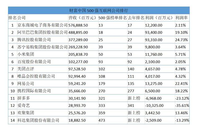《财富》中国500强互联网公司：阿里最赚钱，拼多多亏70亿首上榜