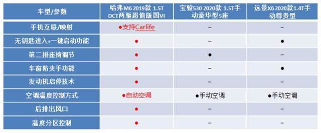 超高品质征服挑剔宝妈，买超值家用SUV就选哈弗M6