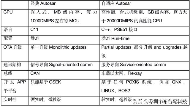 布谷鸟产研 全面了解自适应autosar