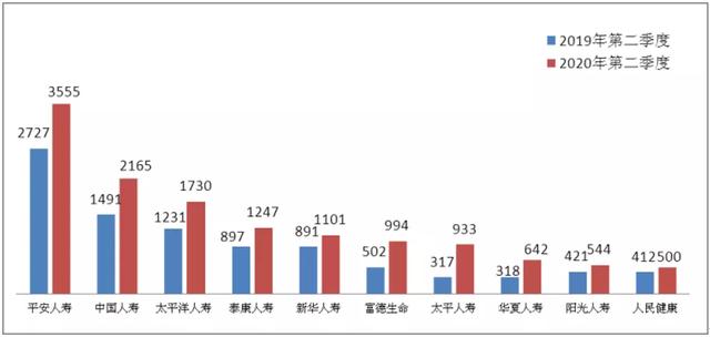 2020年二季度保险消费投诉同比增27%，保证保险纠纷投诉首超车险