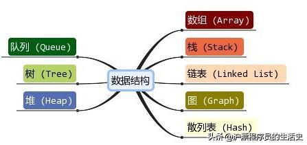 深入浅出数据结构