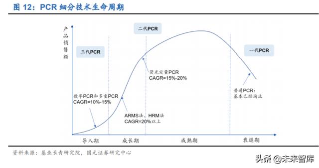 分子诊断行业深度研究及投资策略：精准医疗，看PCR还是NGS