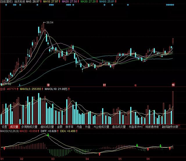 芯片为首科技全线反弹，看节后能否重启阶段性