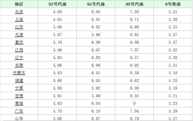 原油下跌，油价调整幅度反上涨？加油站今天最新92、95号汽油限价