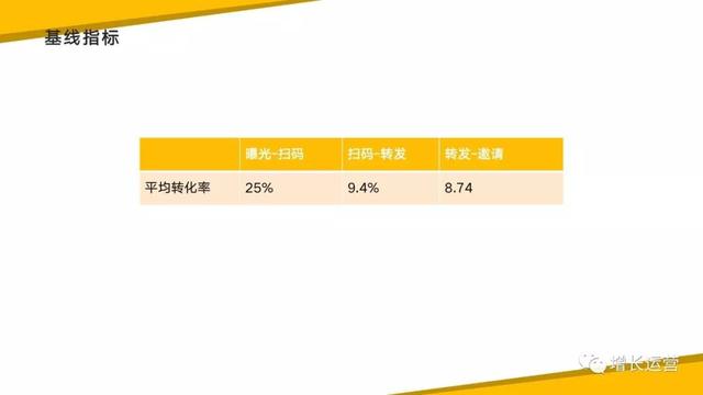 做裂变活动的技巧及策略