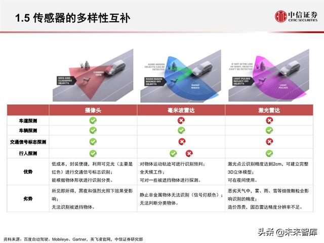 汽车无人驾驶产业127页深度解析