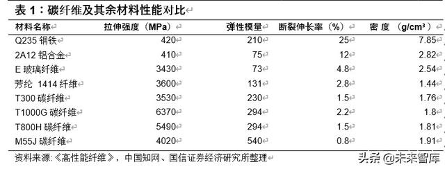 碳纤维行业投资专题报告：轻量化应用前景广阔的特种纤维