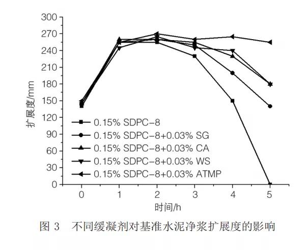 缓凝剂对聚羧酸减水剂保坍性能的影响