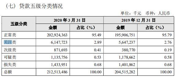 贵阳银行不良贷款额、不良贷款率双升背后：资产质量存隐忧