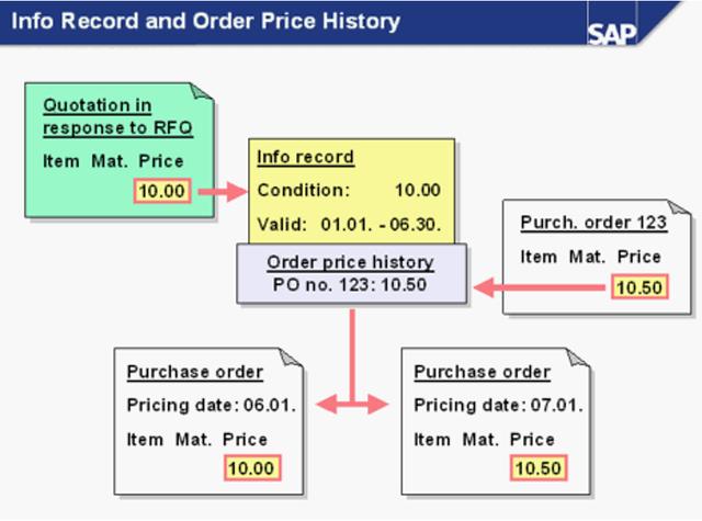 海纳易拓｜图文讲解SAP MM模块「采购价格条件」