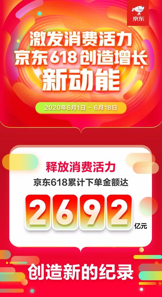 618订单破2692亿！京东二度上市开门红！