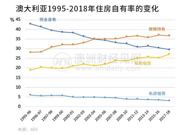 全民医疗，全民教育的澳大利亚，什么时候可以实现全民住房？