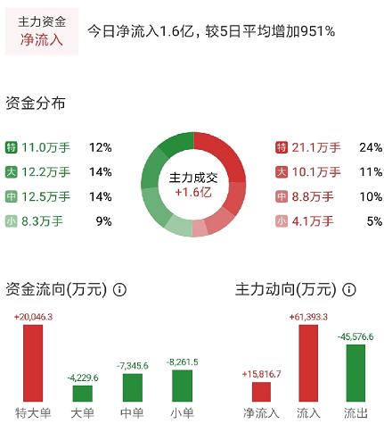 芬太尼+医药电商概念潜力股，交投活跃，主力扫货44万手封板涨停