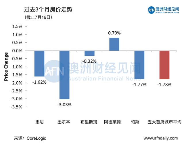 7月18日 | 澳洲五大首府城市拍卖清空率及房价走势