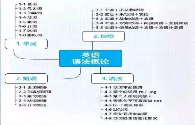 史上最全高中英語語法奇速英語思維導圖拿走不謝