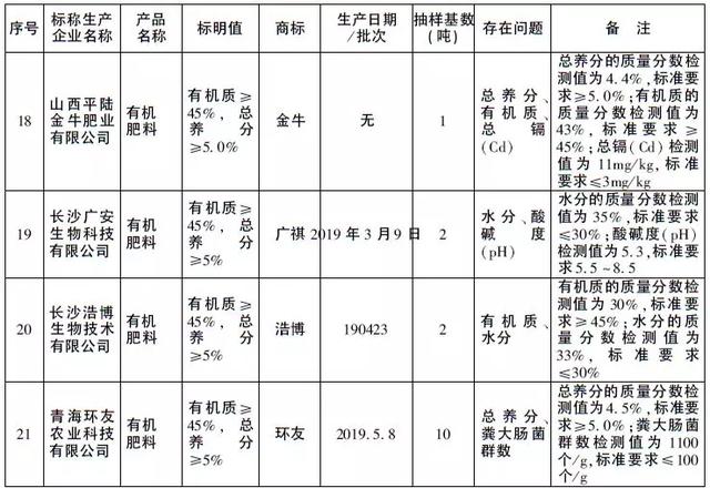 农村农业部关于2019年有机肥的抽查