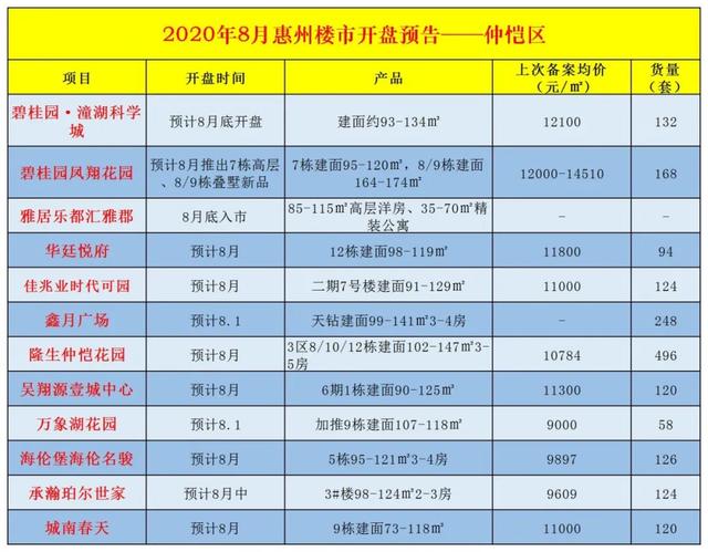7月惠州新房数据统计与分析！8月惠州入市楼盘大盘点