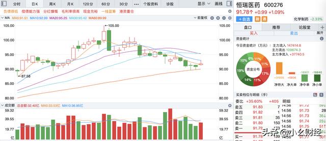 28只医药股遭多家机构跑步进场！（600276）877家机构长期看好