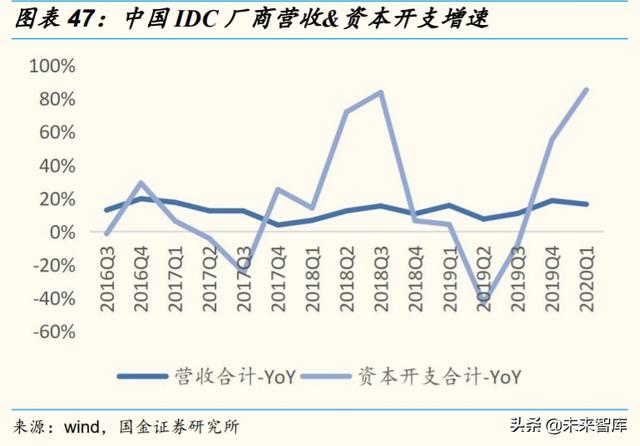 2020云计算产业链全景扫描：扶云直上