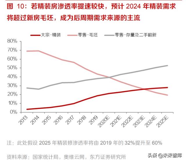 家居装潢产业投资分析：后周期龙头份额有望加速提升