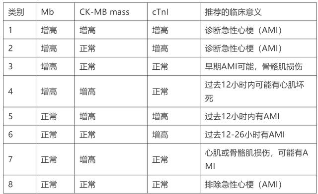 心脏标志物，一文弄懂！