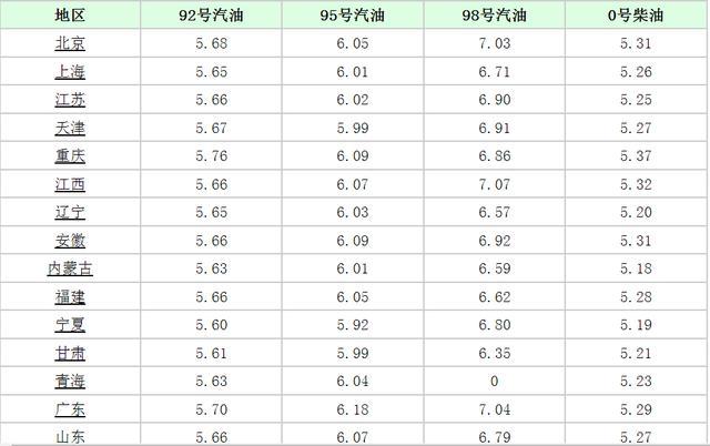 今天油价调整！原油创4个月新高，加油站柴油、汽油价格上调吗？