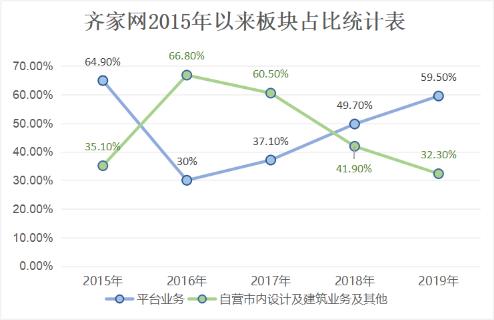 齐家网净利同比下降超90%、股价遭"腰斩" 互联网家装是如何被玩坏的?