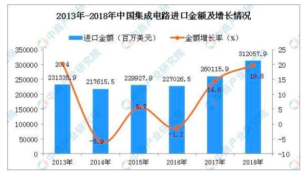 美国对中国发起芯片战争，中国投入3387亿反击，实现芯片70%自给