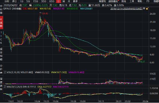 360金融市值跌去55.6%  净利润创新低 转型"压力测试"可否过关?