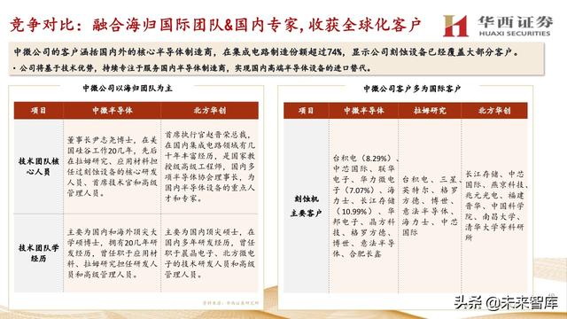 中微公司深度解析：国内半导刻蚀巨头，迈内生、外延平台化