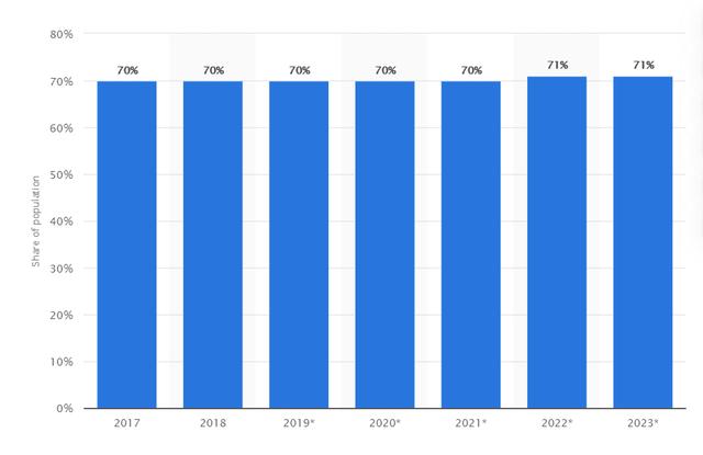 覆盖率高达90%，每月数亿访问量的Facebook，跨境卖家知道吗？