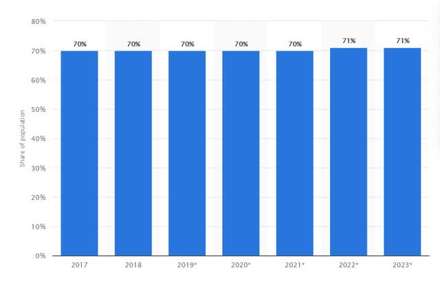 覆盖率高达90%，每月数亿访问量的Facebook，跨境卖家知道吗？