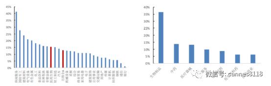 医药板块下半年四条主线，疫苗主线并未结束，医疗创新是大方向