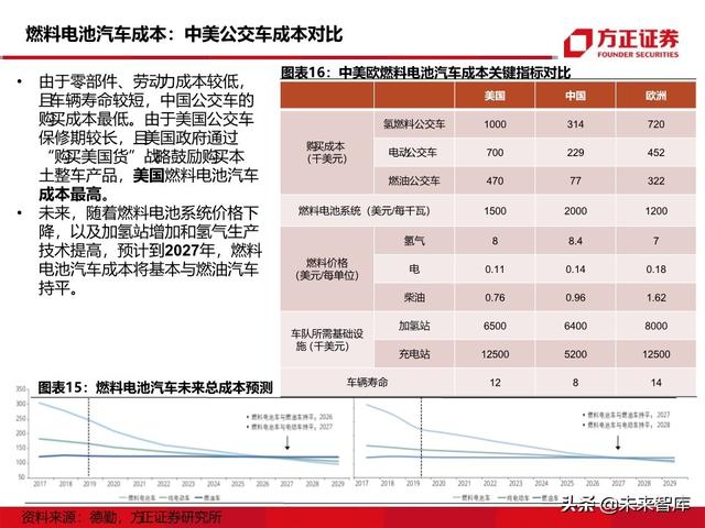 燃料电池汽车行业深度报告：未来汽车，氢电科技