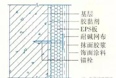 外墙保温施工十五种做法大全